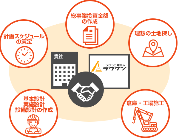 サポート内容