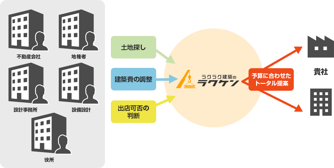 予算に合わせたトータル提案