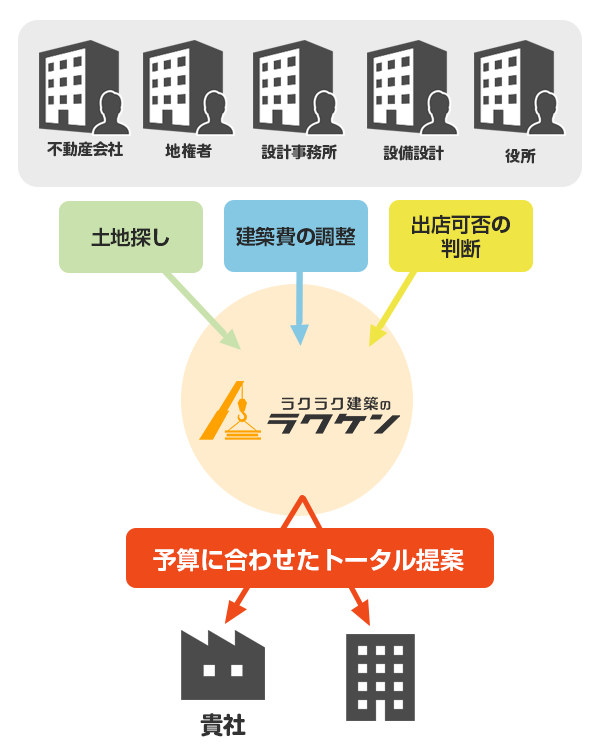 予算に合わせたトータル提案